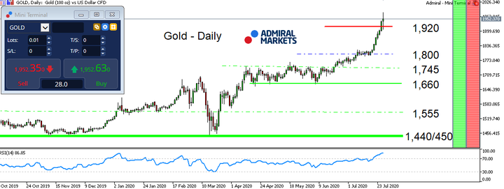 Gold daily chart
