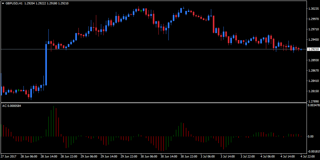Forex accelerator oscillator