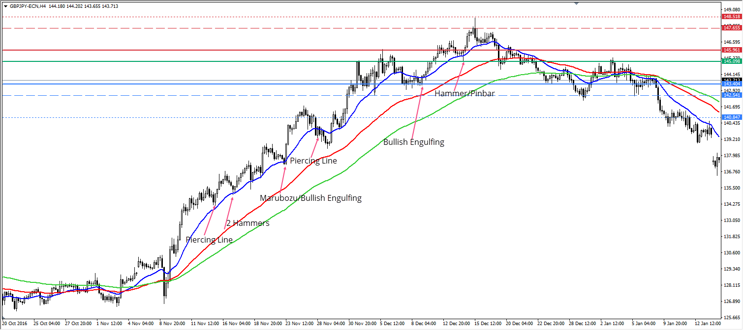 Candlestick Patterns bullische Trades