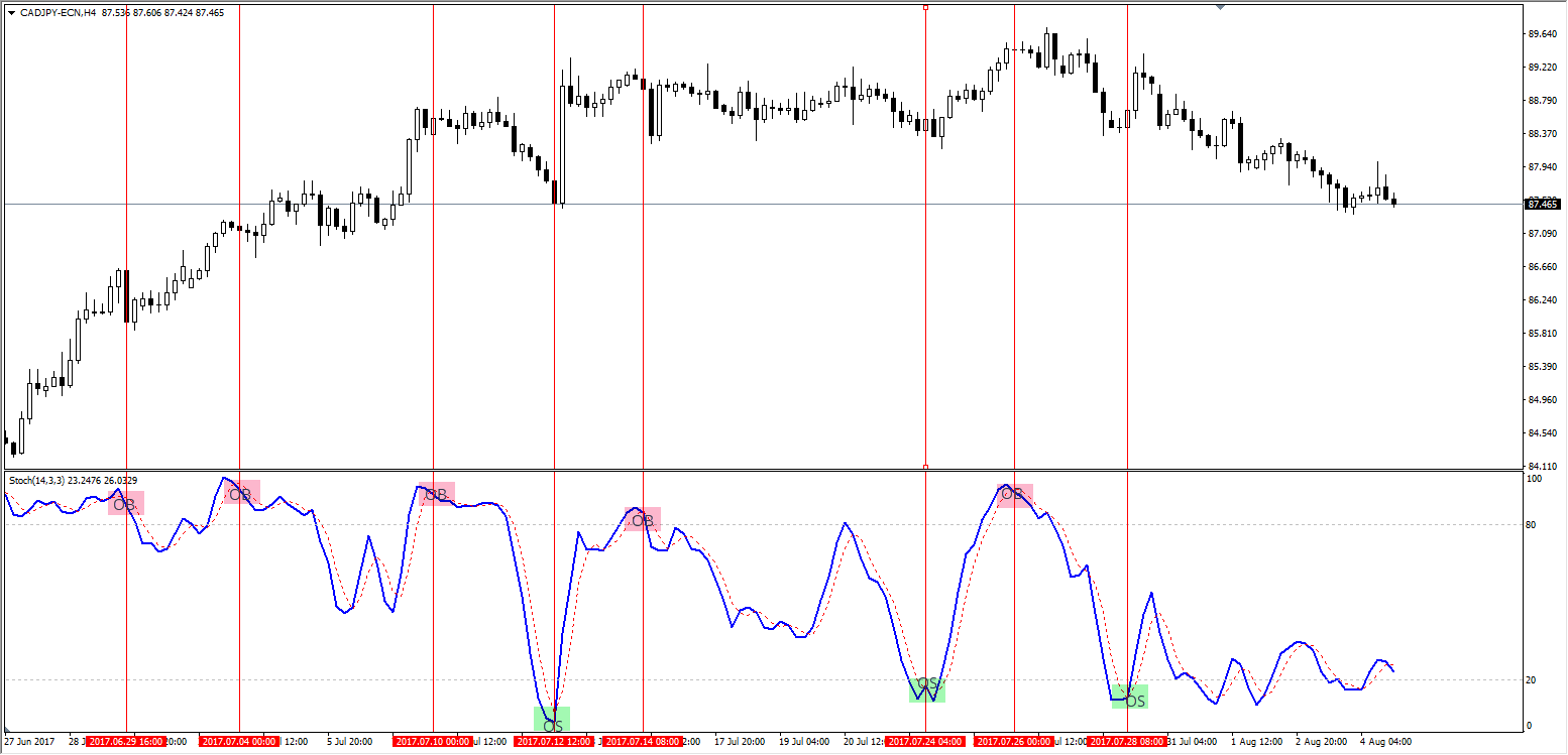 advantage of identifying overbought/oversold crossovers is that traders could jump