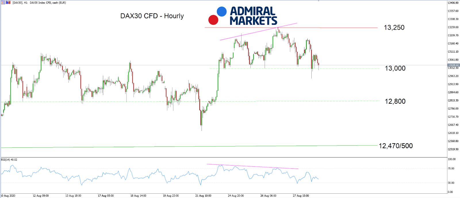 DAX30 Hourly chart