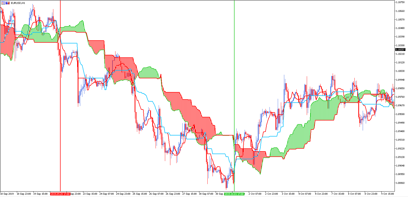 estrategia ichimoku