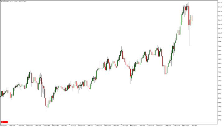 Bear market companies on MetaTrader 5