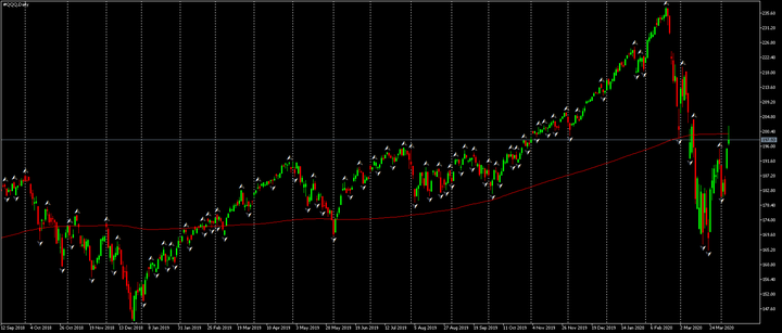 Nasdaq indeksas – ETF grafikas