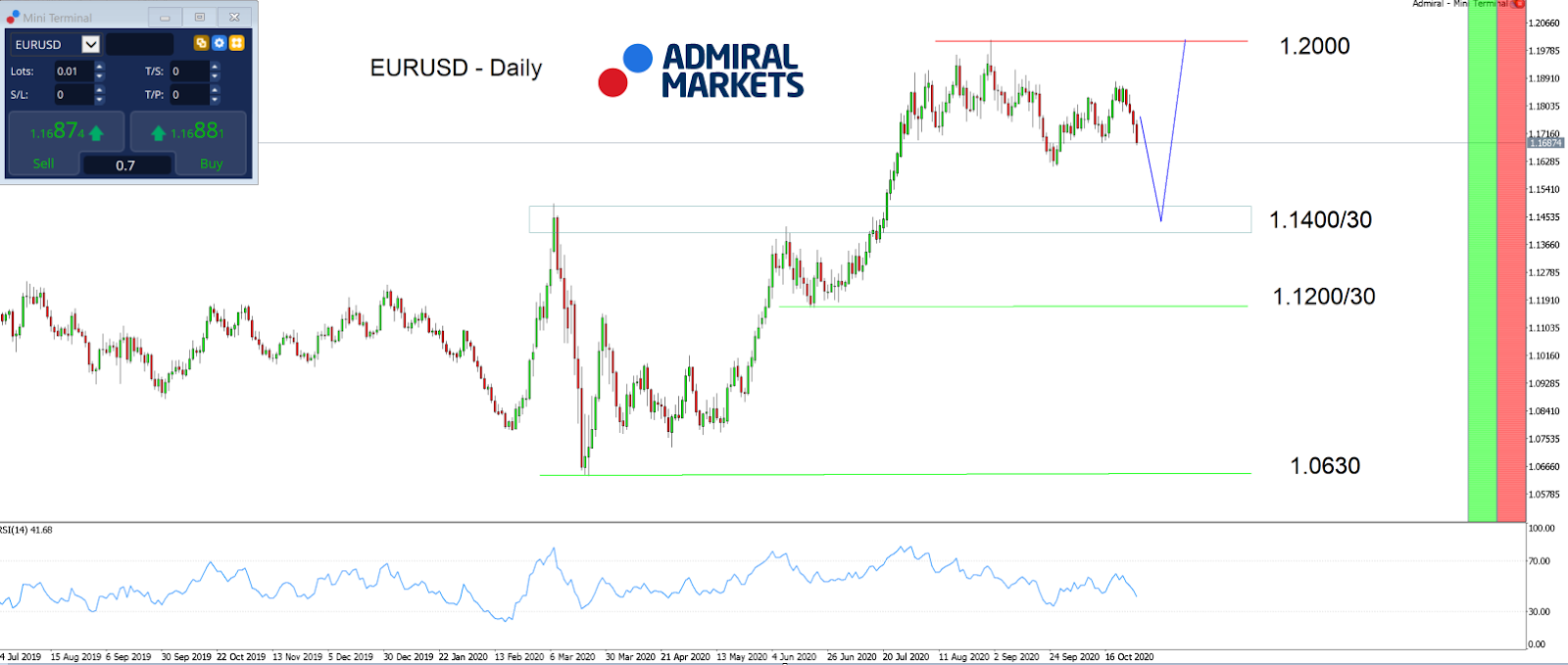 EURUSD Daily chart 