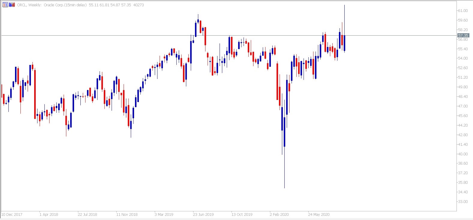 Oracle Daily Chart