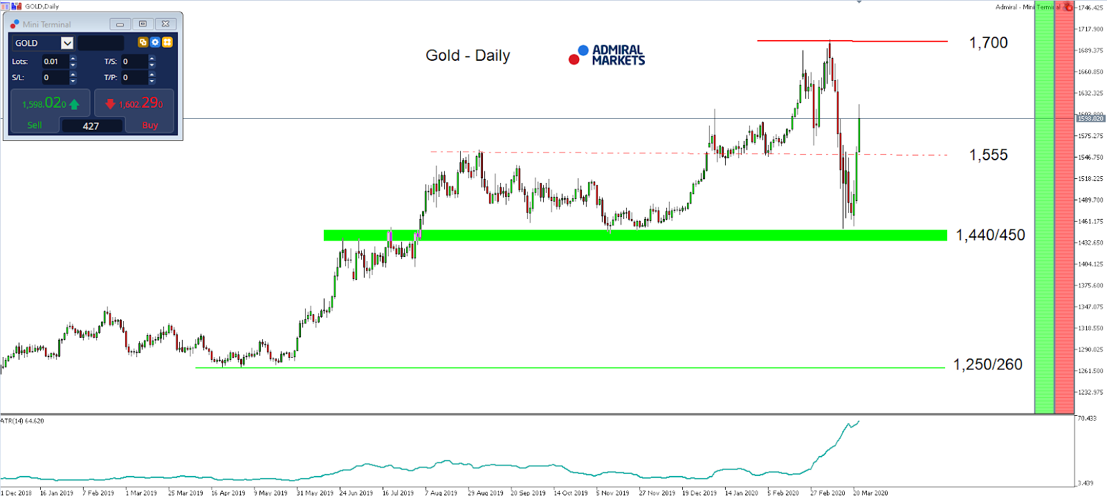 Gold Daily chart