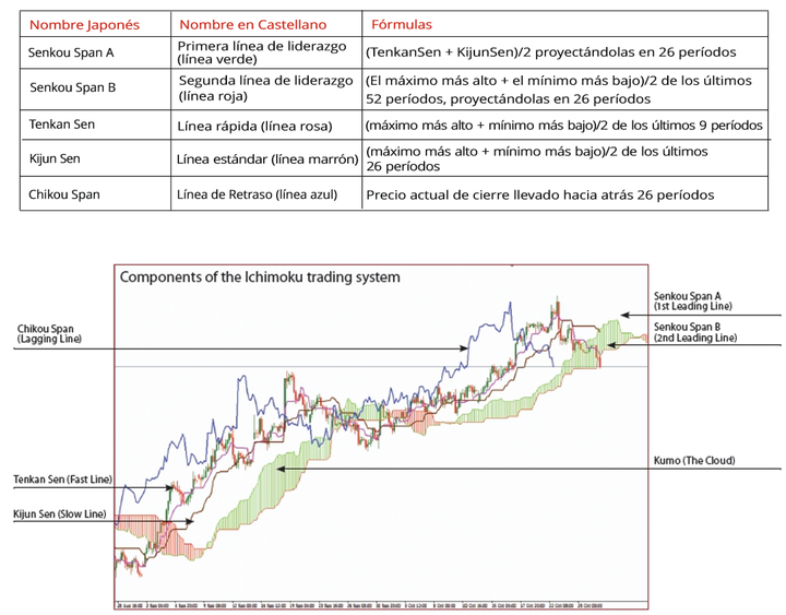 Tabla de nombres y ejemplos de Ichimoku.