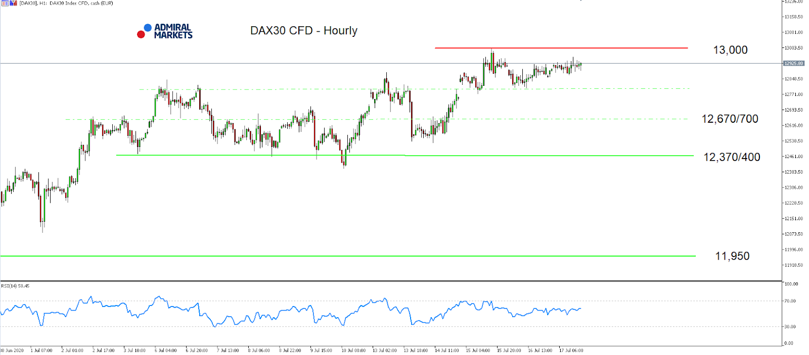 DAX30 hourly chart