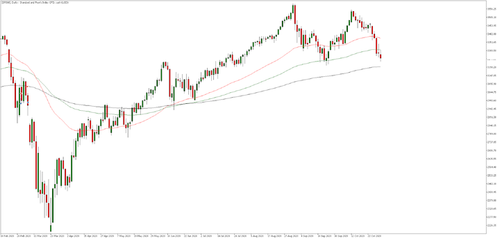 SP500, всеки ден