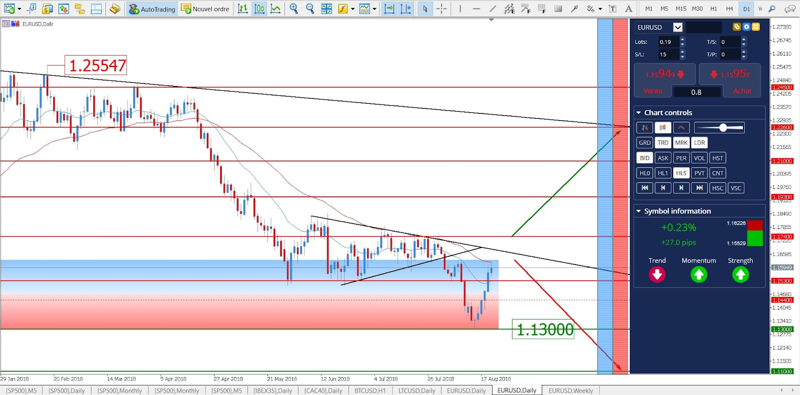 Прогноз EUR/USD 2018