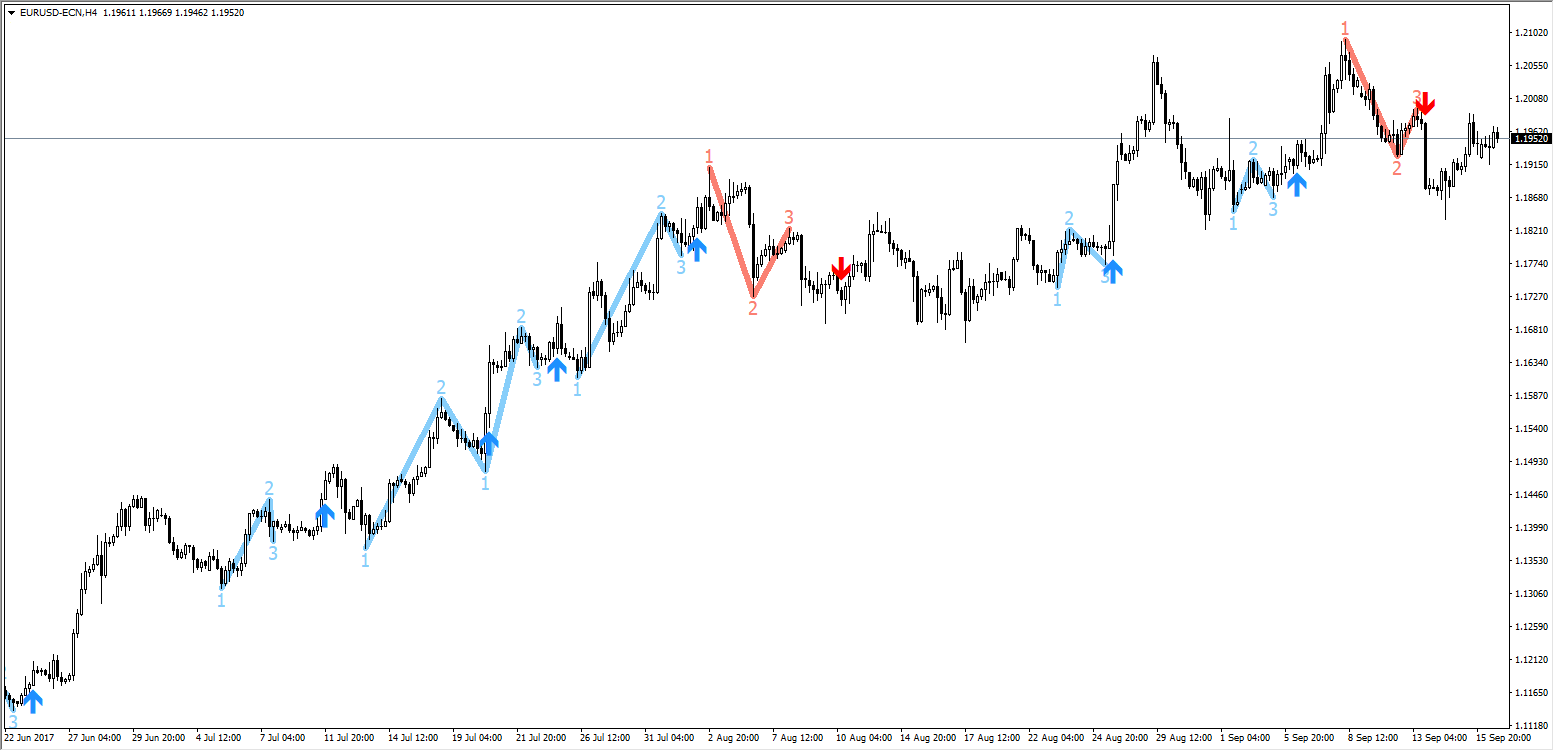 Параметры индикатора ZigZag в MetaTrader4