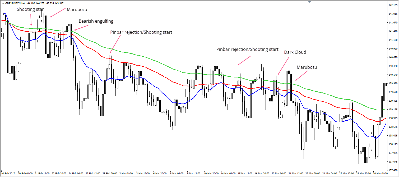Candlestick Patterns bärische Trades