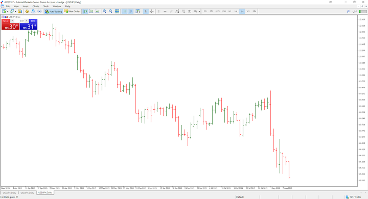 Balkenchart MetaTrader5