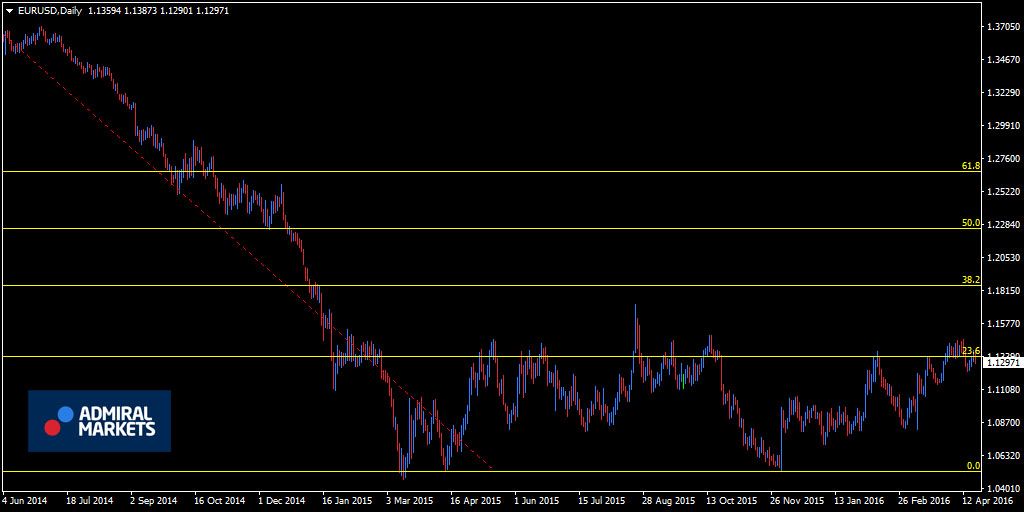 Most important forex indicators