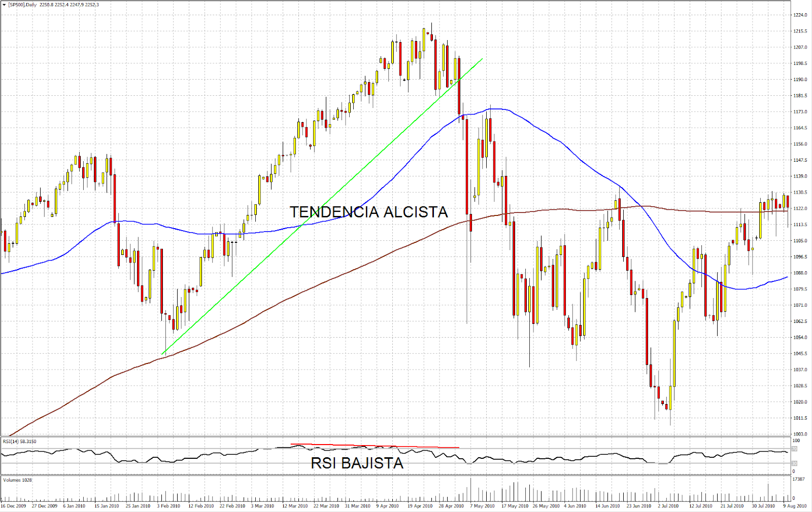 Que es una divergencia en forex