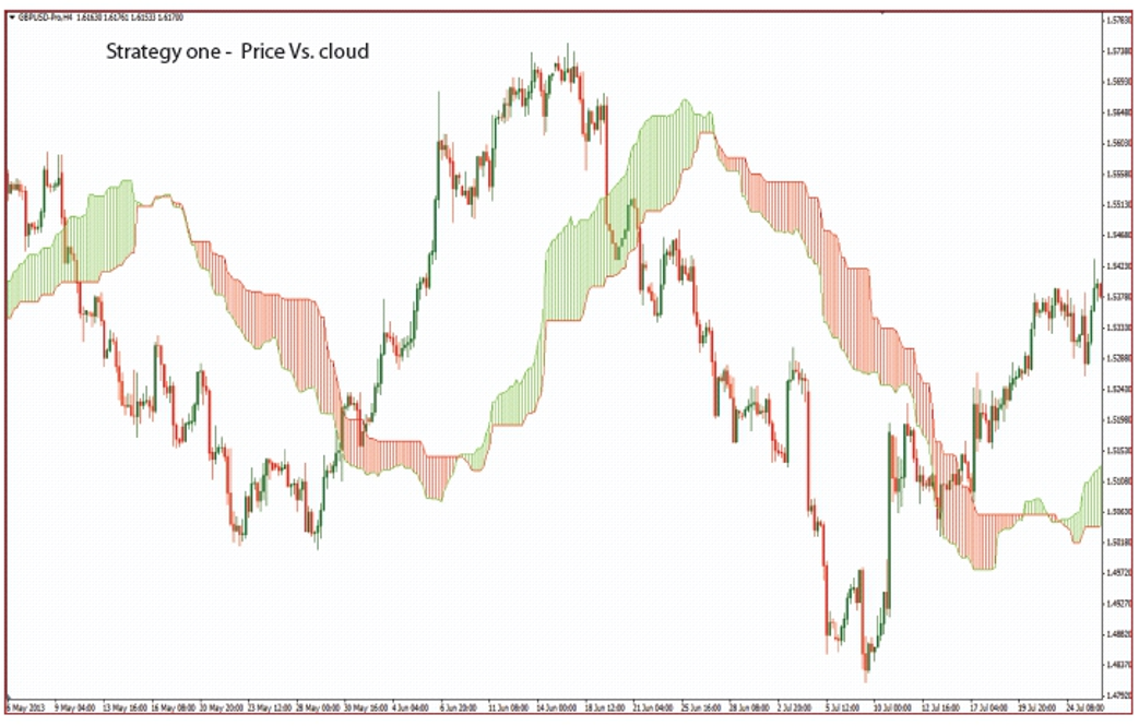 ichimoku strategia della nube - Strategia 1, prezzo vs nuvola