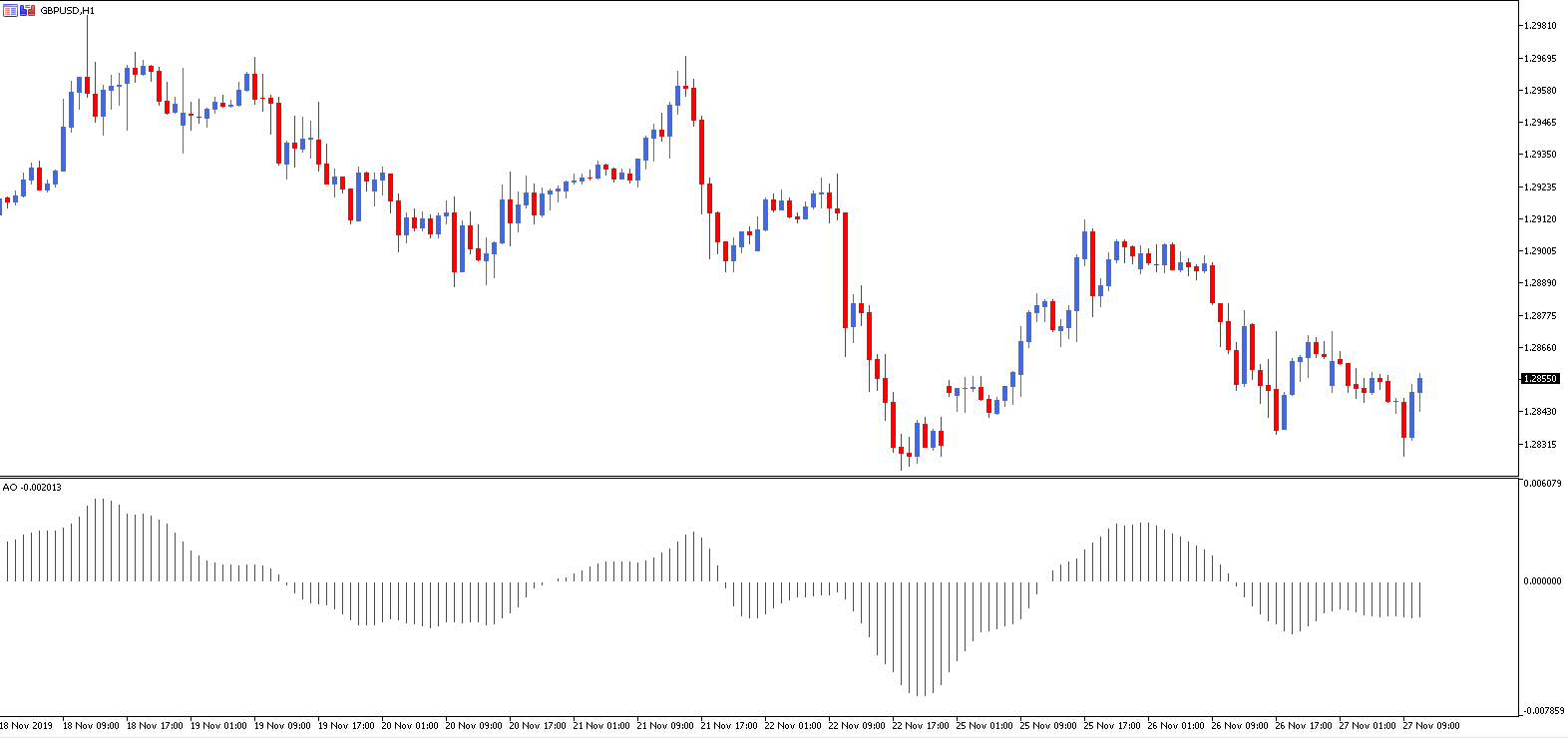 awesome oscillator sul grafico di mt4