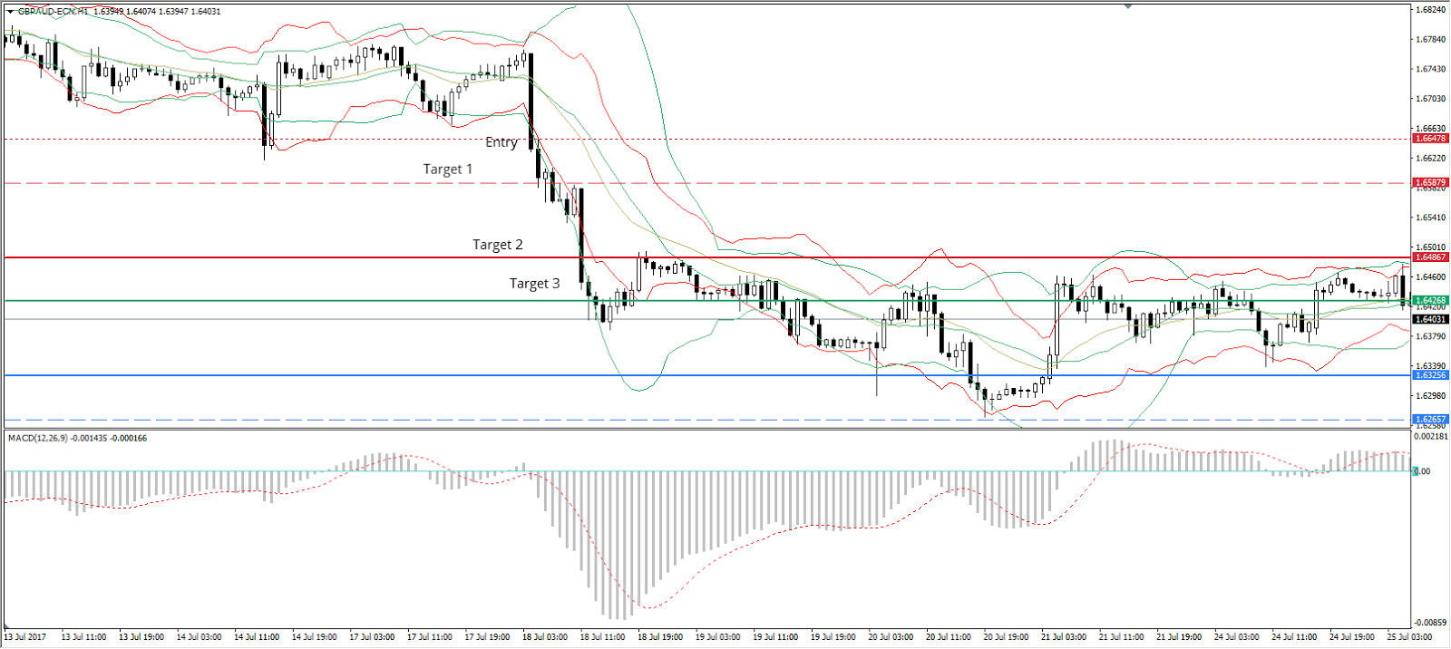 indicatore macd mt4