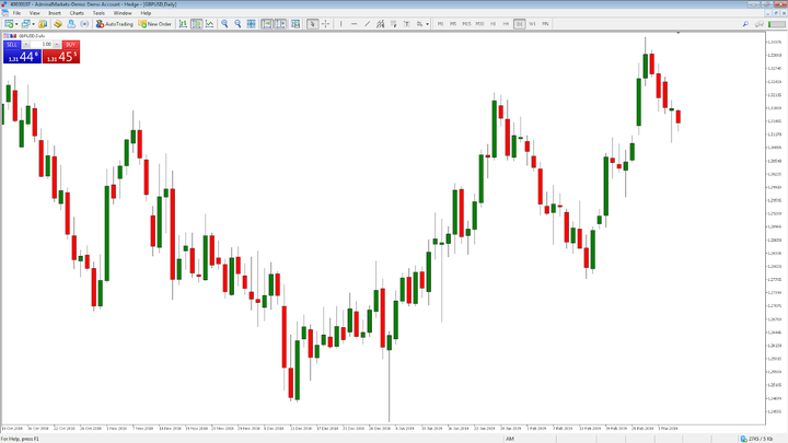 Come studiare i grafici forex a candela giapponese