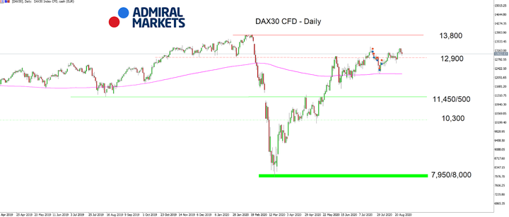 DAX30 Дневна графика 