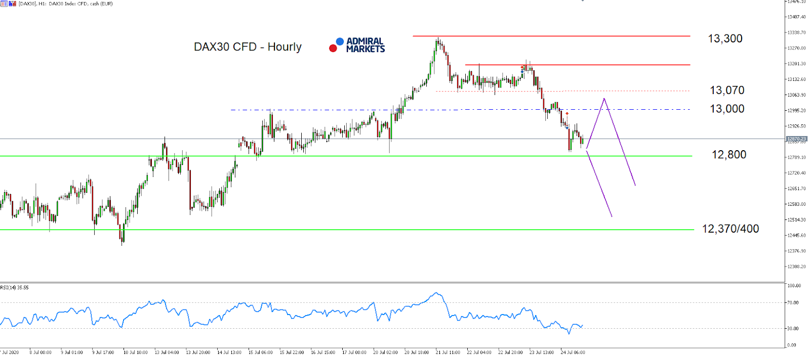 DAX30 CFD hourly chart