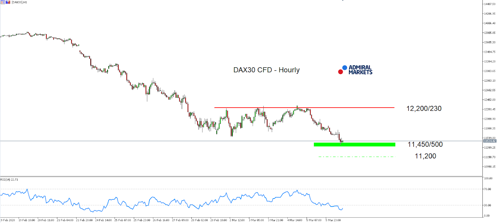 DAX30 CFD Hourly chart