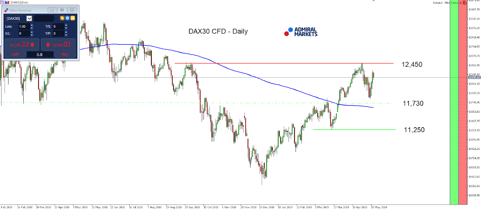DAX 30 CFD daily chart