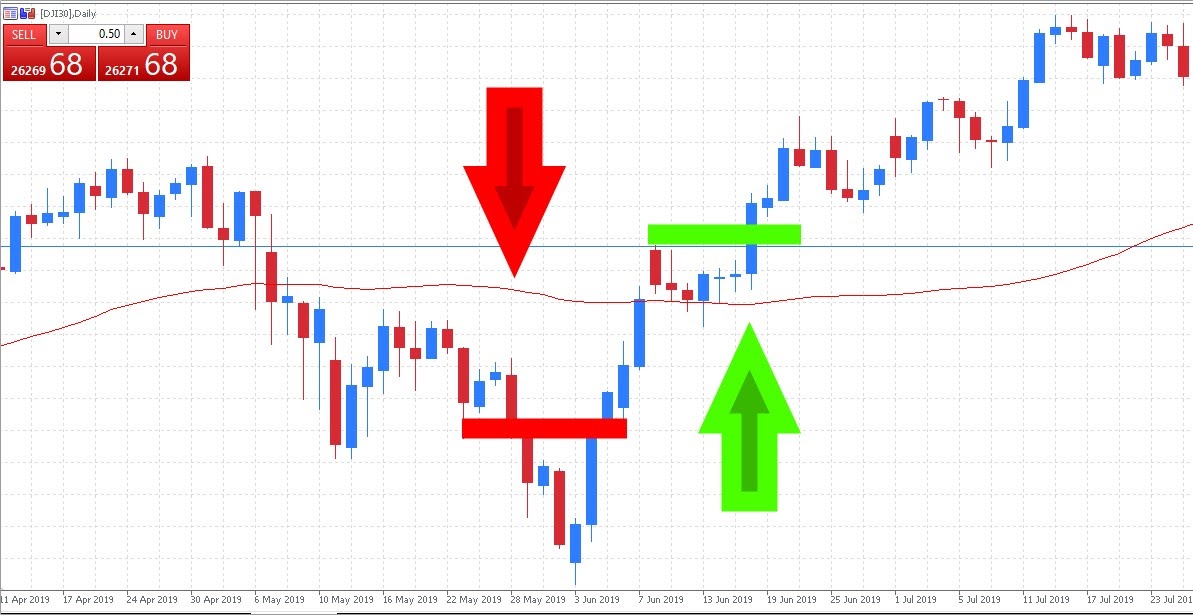 Den Dow Jones handeln