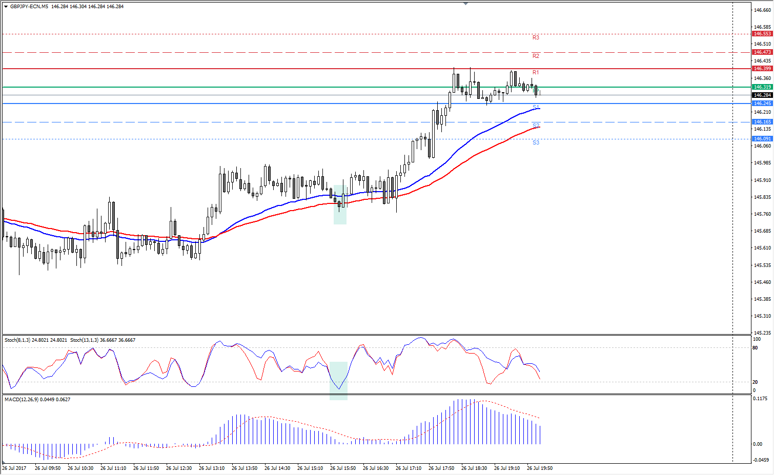 macd indicatore buy