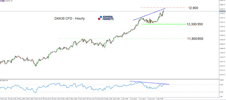 DAX 30 CFD, Часова графика