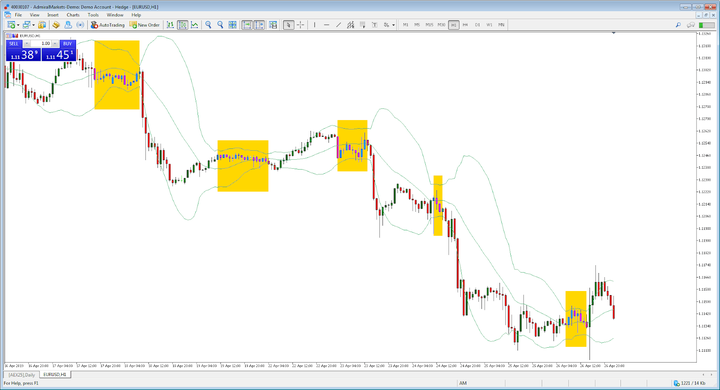 eur/usd với chỉ báo bollinger bands