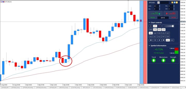Japāņu sveču grafiki finanšu instrumentu tirdzniecībā BTC/USD