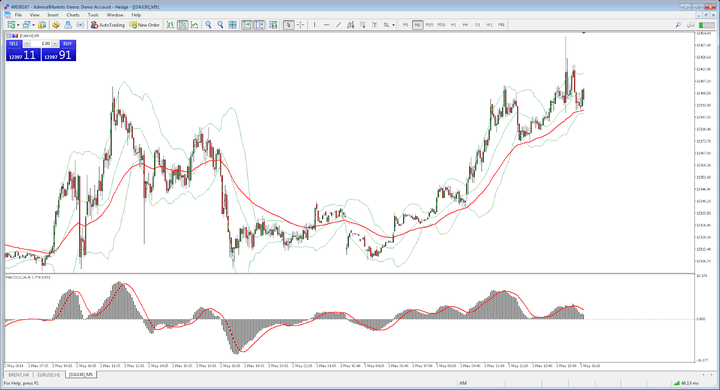 Biểu đồ giá chỉ số dax 30 
