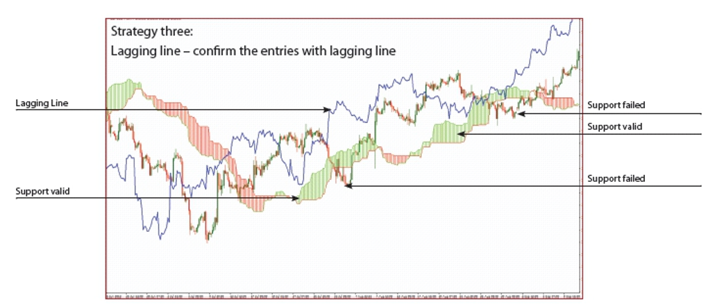 Ichimoku strategia - Strategia 3, confronto del prezzo con la Ichimoku Cloud