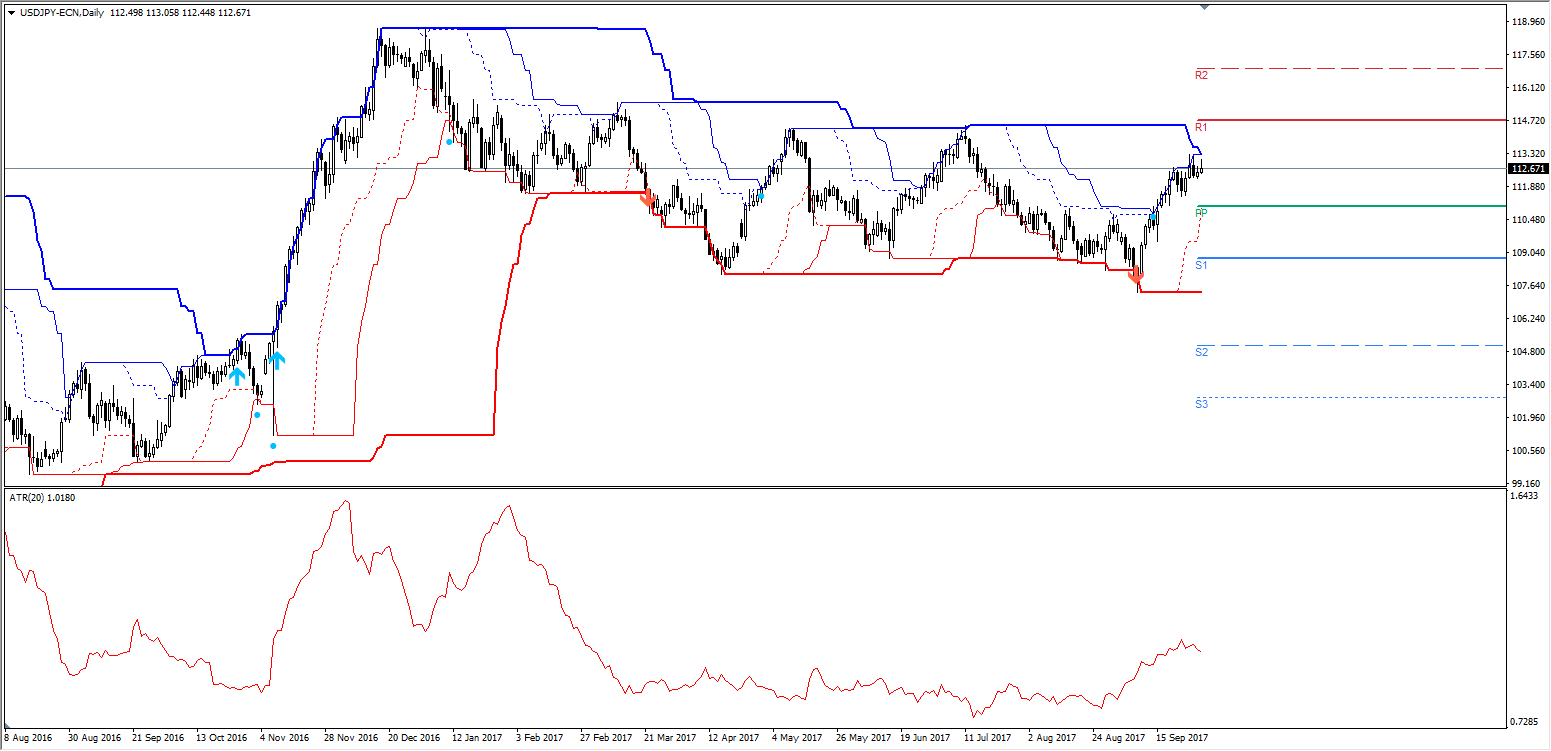 Kanał Donchiana - wykres dzienny GBP/USD na MT4SE Admiral Markets