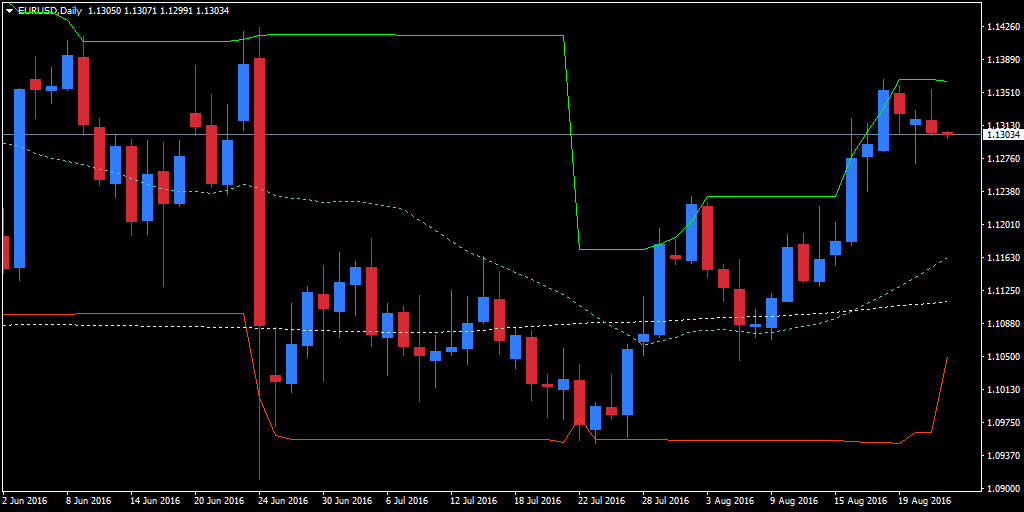 Donchian Channel Indicator Forex Factory - 