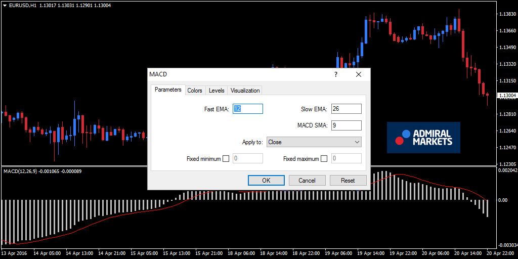 Most popular forex indicator