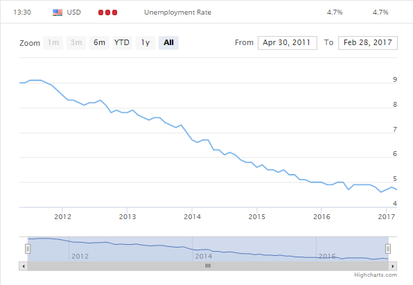 Forex unemployment relationship
