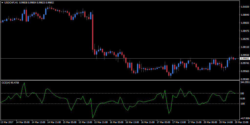Indicador cci forex