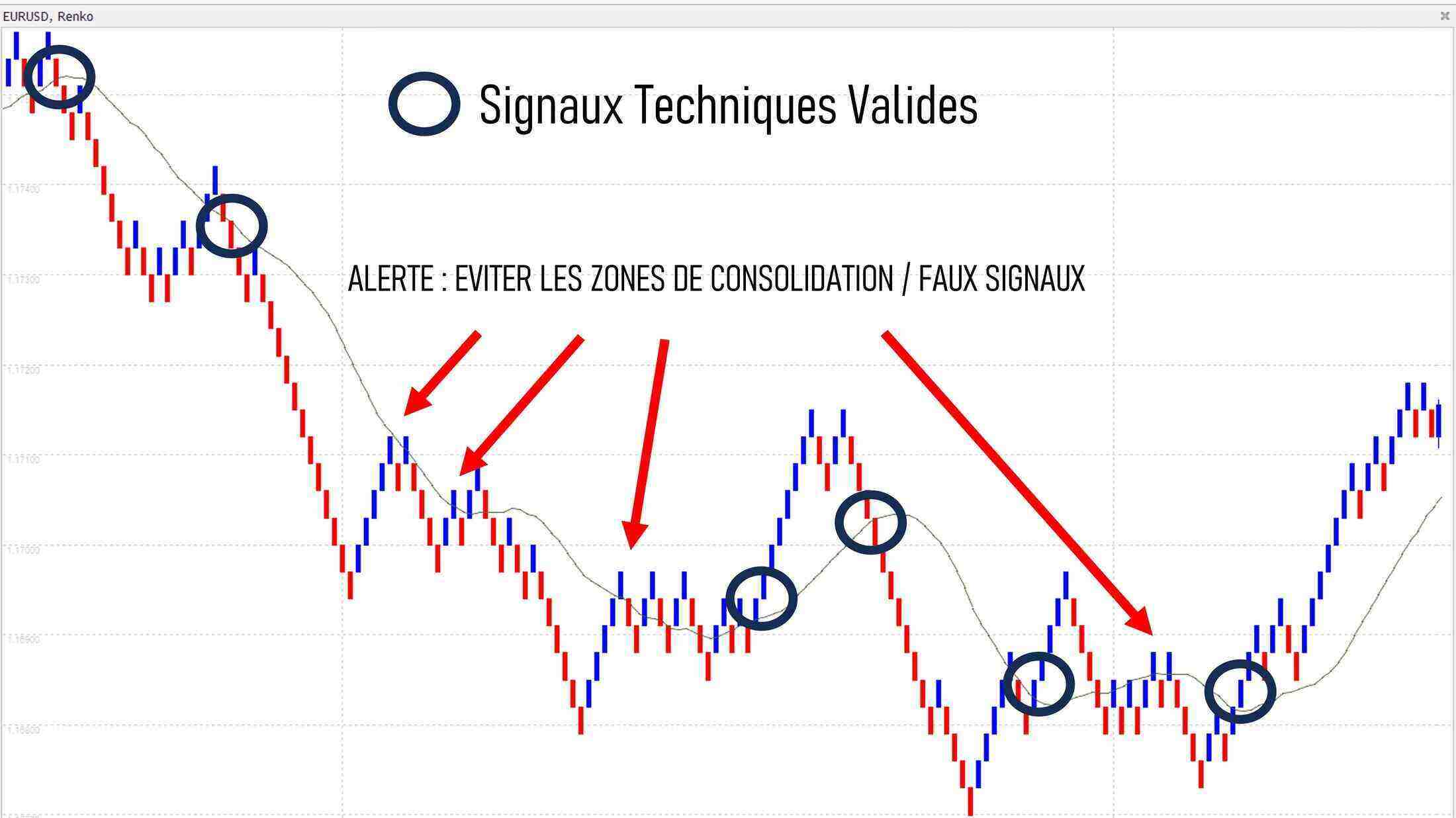 Analyse du graphique Renko avec moyenne mobile et les signaux possibles