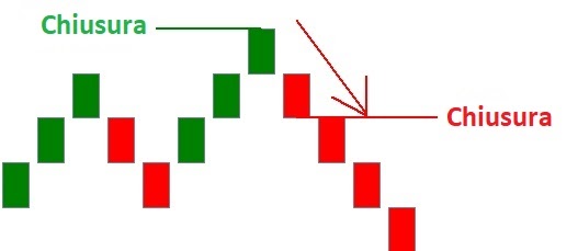 Alternarsi di blocchi verdi che salgono, poi seguiti da blocchi rossi che scendono, che indicano la costruzione di un blocco renko ribassista
