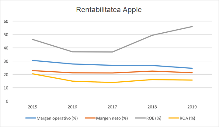 Situația financiară AAPL