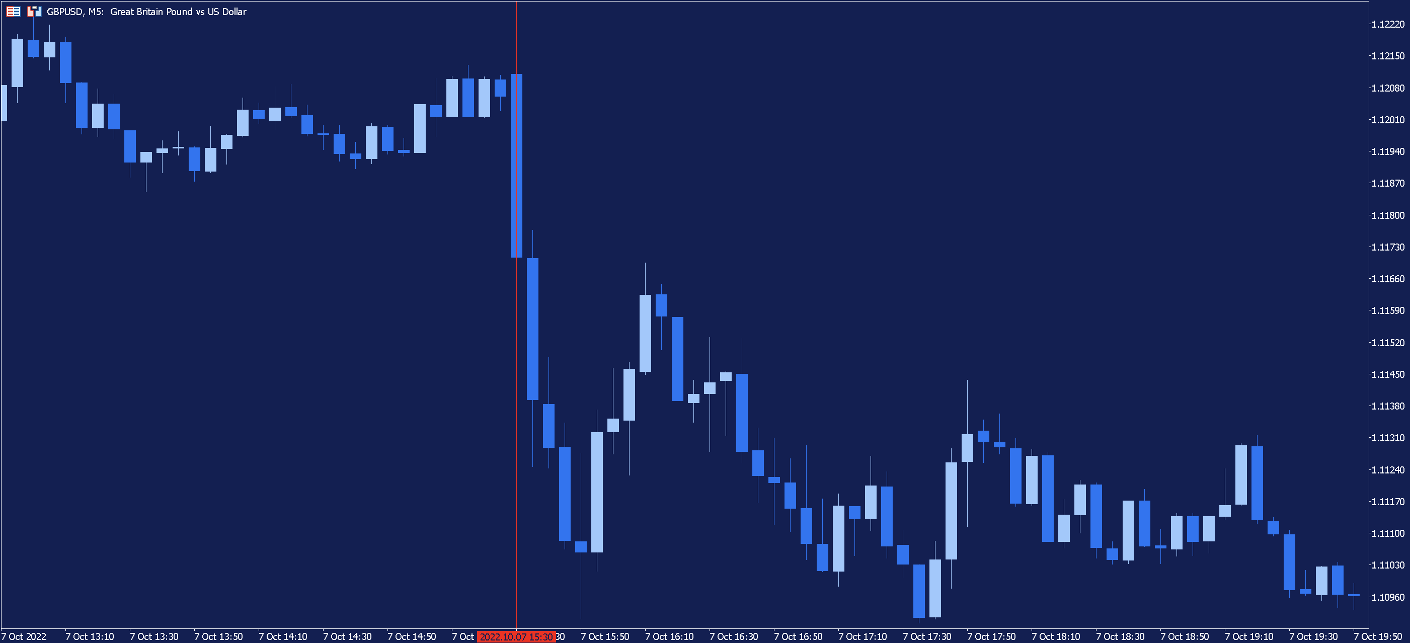 NFP: график GBPUSD  