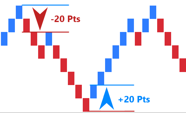 Graphique Renko montrant un retournement de tendance : passage d'une phase baissière à haussière avec un seuil de 20 points.