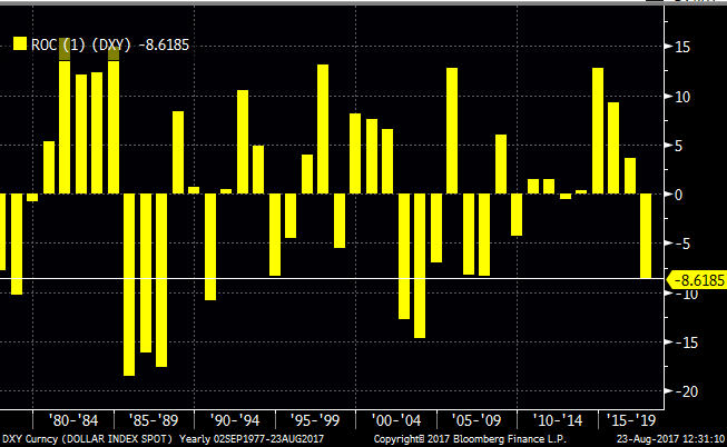 ROC DXY
