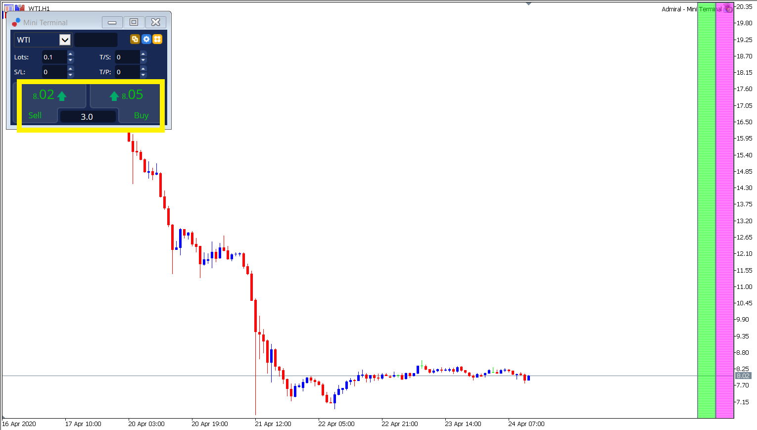 Der Spread im Öl Handel, dargestellt im MetaTrader 5