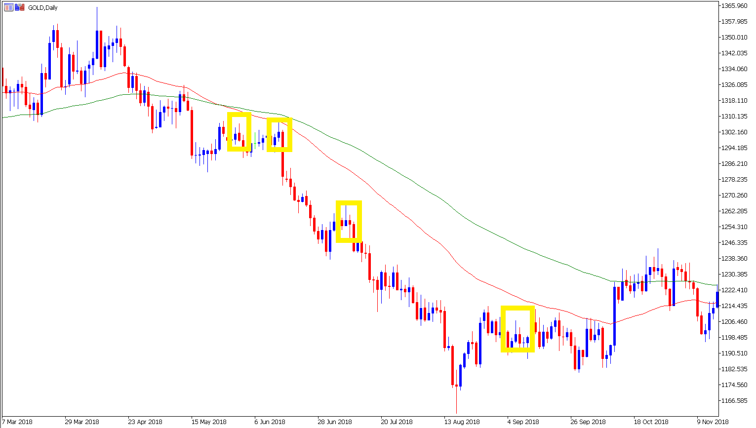 Rohstoffhandel Gold Price Action