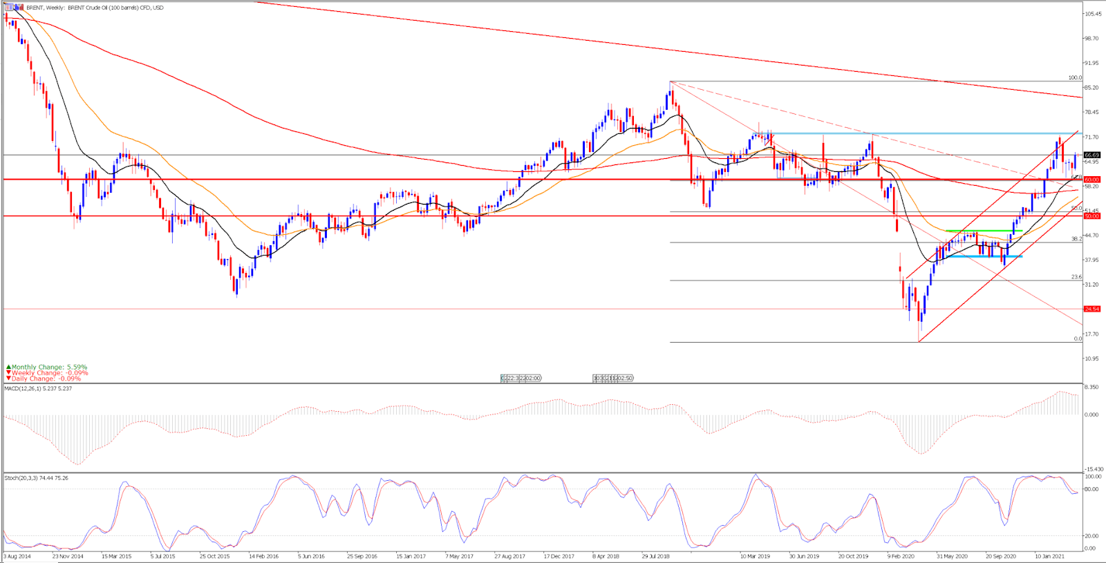wti ropa brent