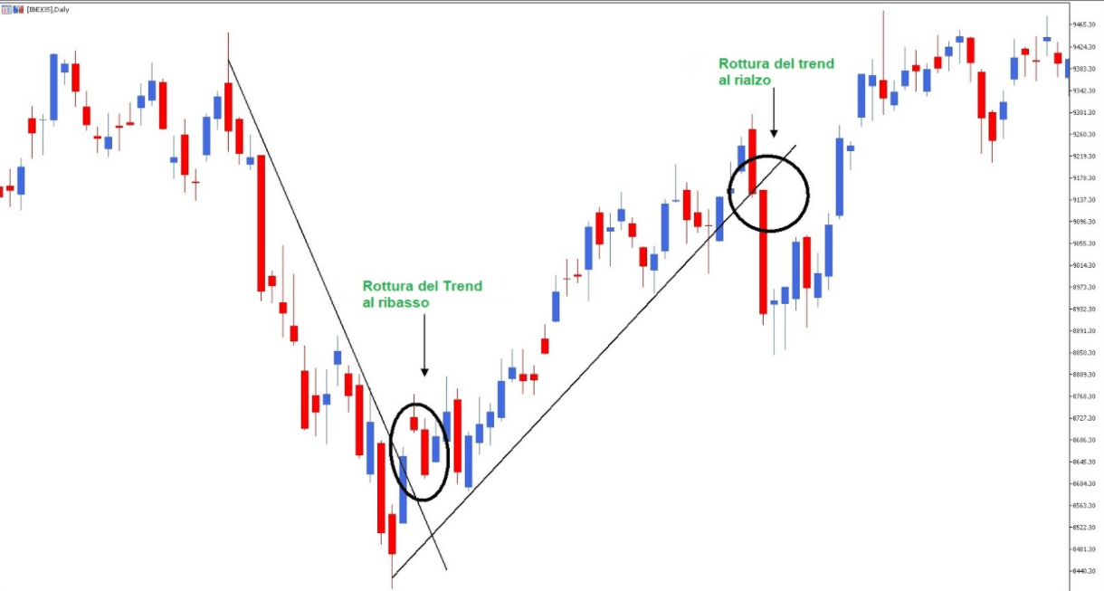 Grafico candlestick che mostra le scritte in verde rottura del trend al rialzo e rottura del trend al ribasso, in corrispondenza di rispettivi cerchi neri sulle relative candele.